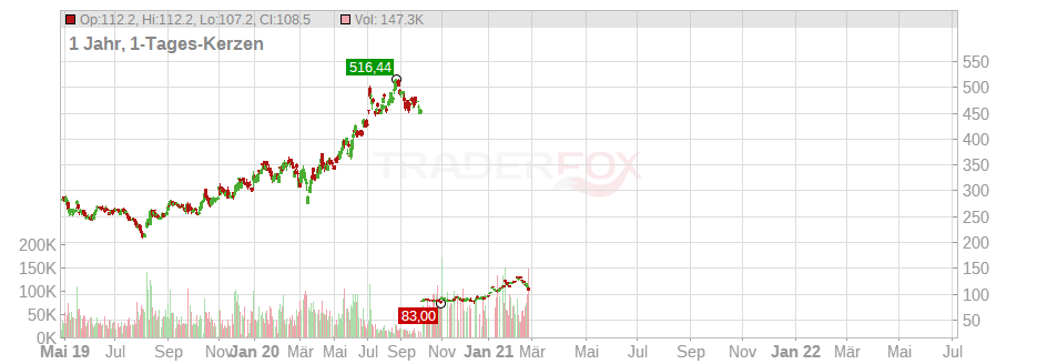 NetEase Inc. (ADRs) Chart