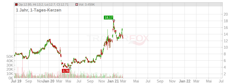 Ryerson Holding Corp. Chart