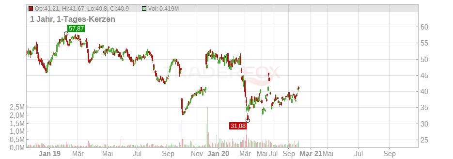 TD Ameritrade Holding Corp. Chart
