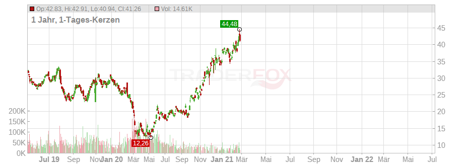 Terex Corp. Chart