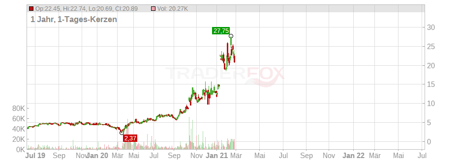 VOXX International Corp. Chart