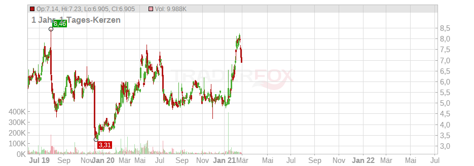 VirnetX Holding Corp Chart