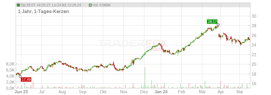 AB Volvo publ Chart