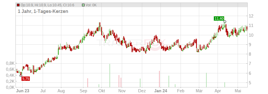Helix Energy Solutions Group Inc. Chart