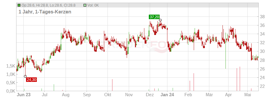 PROS Holdings Inc. Chart
