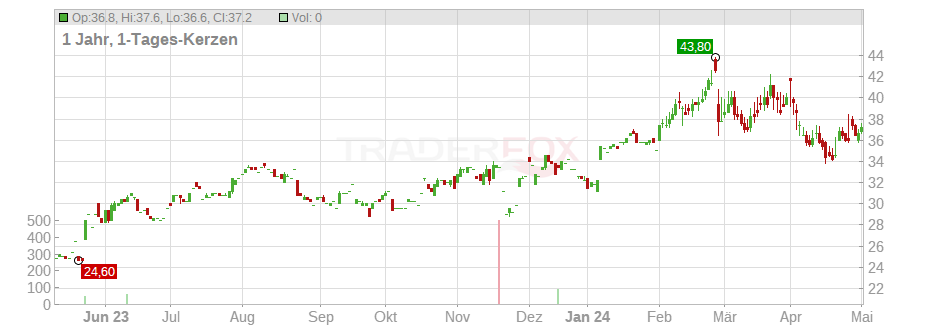 Urban Outfitters Inc. Chart