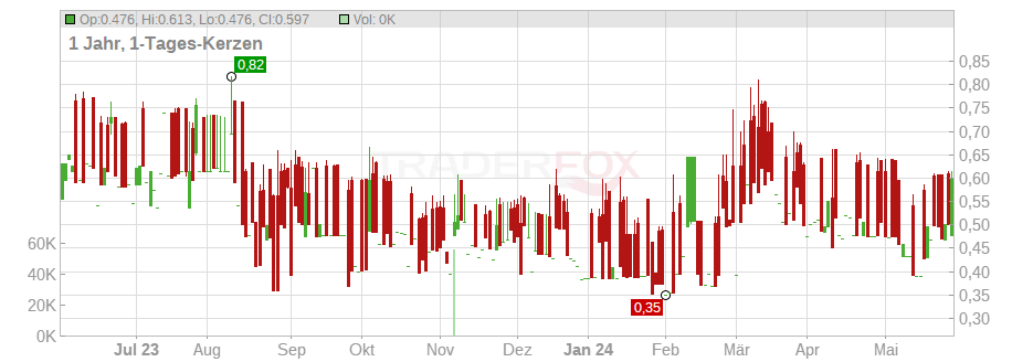 EFG-Hermes Holding S.A.E. (GDRs) Chart