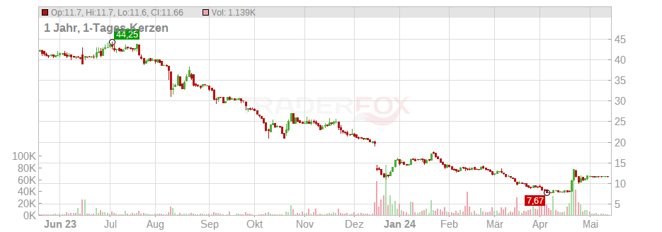 Focus Home Interactive S.A. Chart