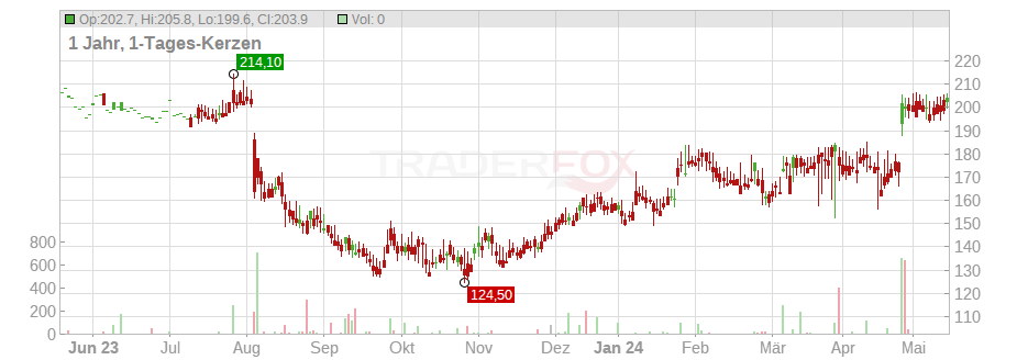 Resmed Inc. Chart