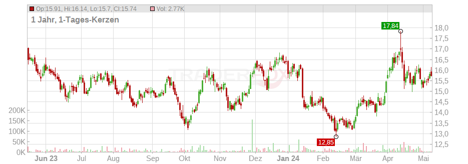 Barrick Gold Corp. Chart