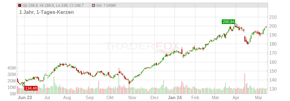 JPMorgan Chase & Co. Chart