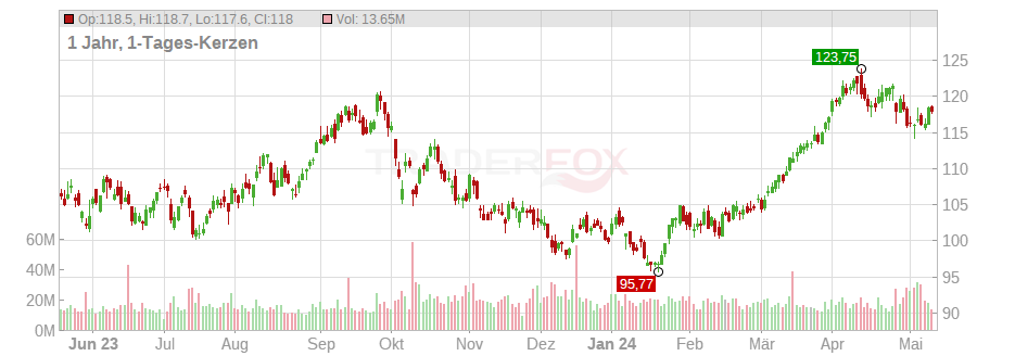 Exxon Mobil Corp. Chart