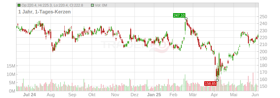 Analog Devices Inc. Chart