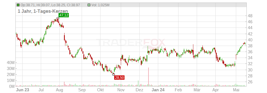 Sealed Air Corp. Chart