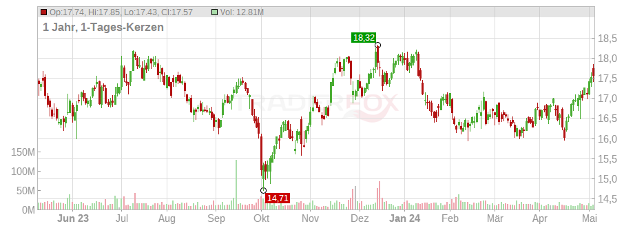 PG & E Corp. Chart