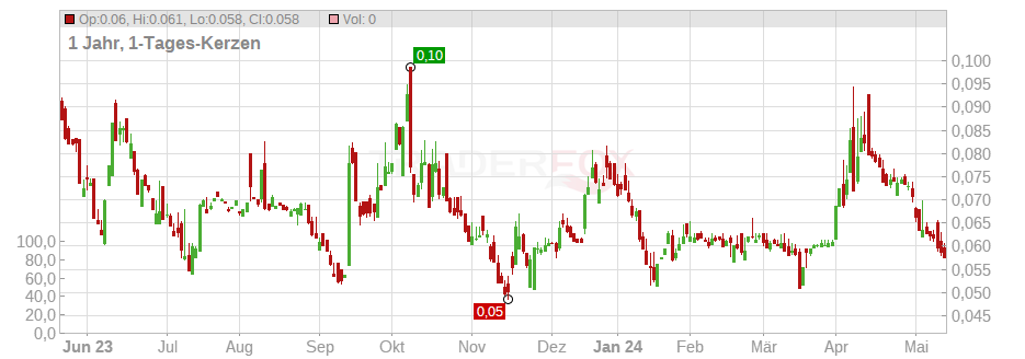Zion Oil & Gas Inc. Chart