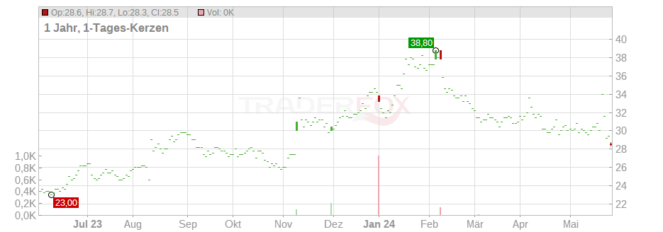 LiveRamp Holdings Inc. Chart