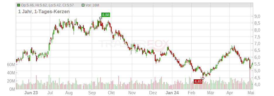 Transocean Ltd. Chart