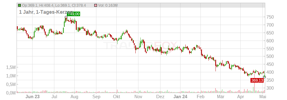 Cable One Chart