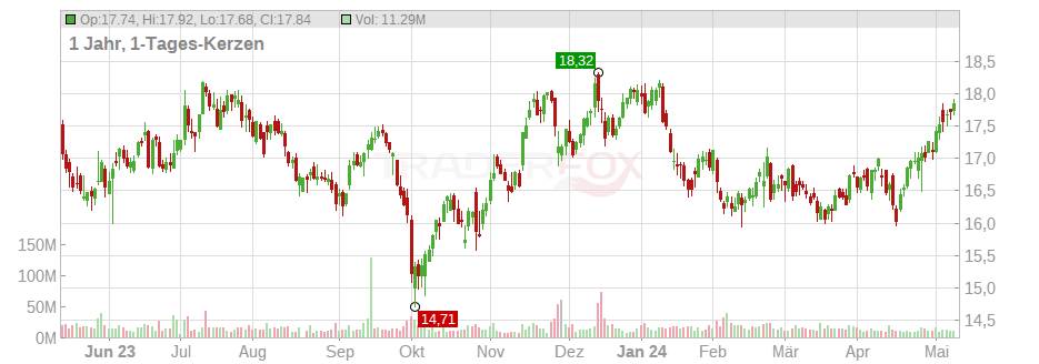 PG & E Corp. Chart