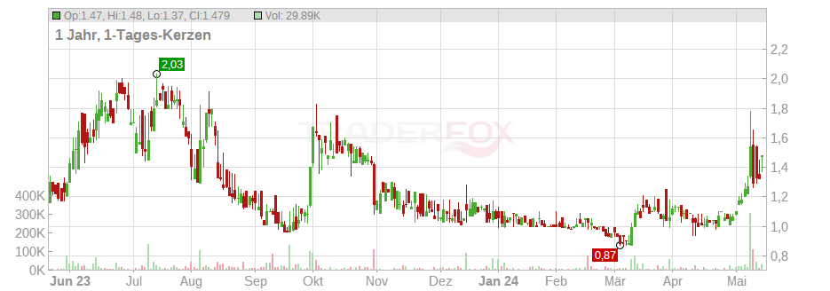 Oxbridge Re Holdings Limited Chart