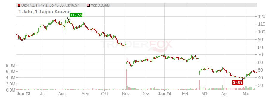 Fox Factory Holding Corp. Chart