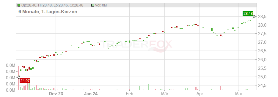 Inovalon Holdings Inc. Chart