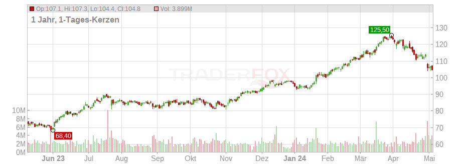 Paccar Inc. Chart