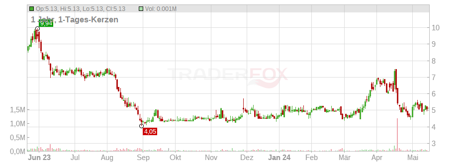 ProPhase Labs Chart