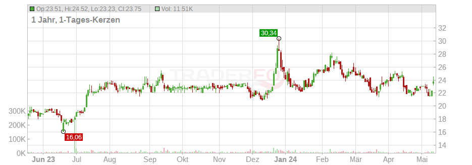 Strattec Security Corp. Chart
