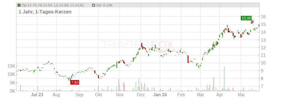 Eldorado Gold Corp Chart