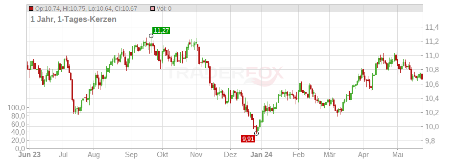 USD/SEK Chart
