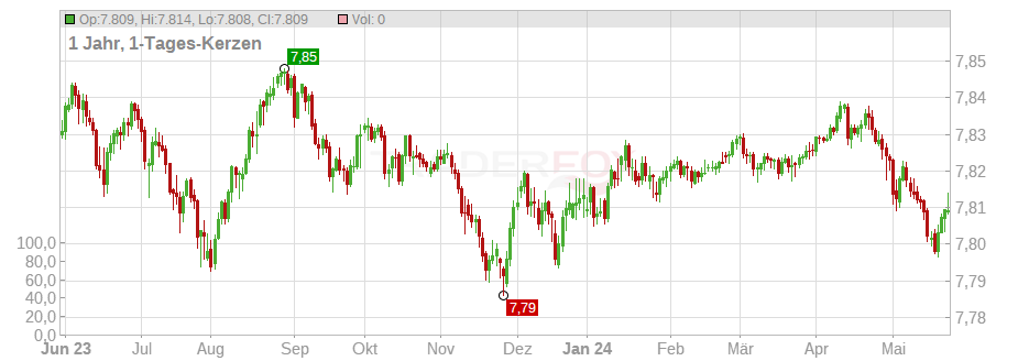 USD/HKD Chart