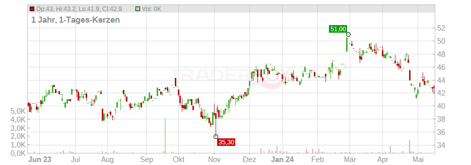 Stericycle Inc. Chart
