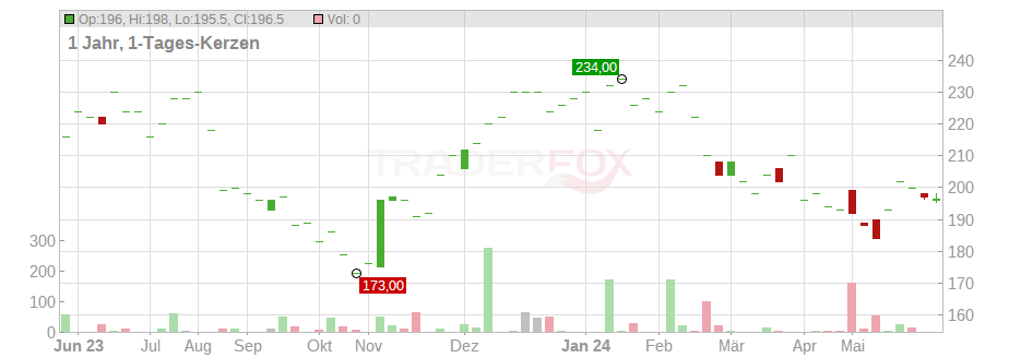 Teleflex Inc. Chart