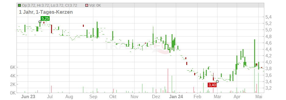 Kenmare Resources PLC Chart