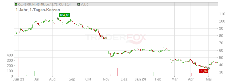 Fox Factory Holding Corp. Chart