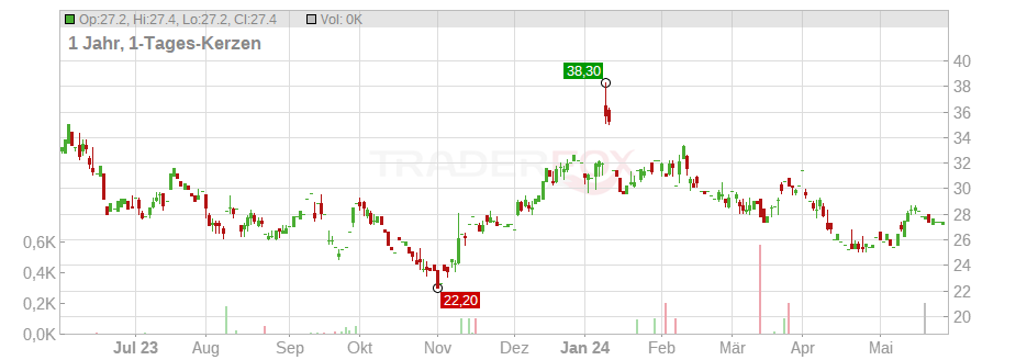 TechTarget Inc. Chart