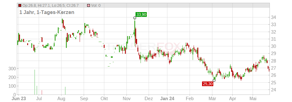 Energizer Holdings Inc. Chart