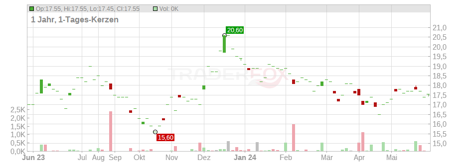 Kimco Realty Corp. Chart