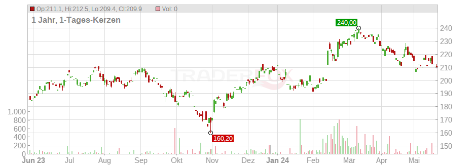 IQVIA Holdings Inc. Chart