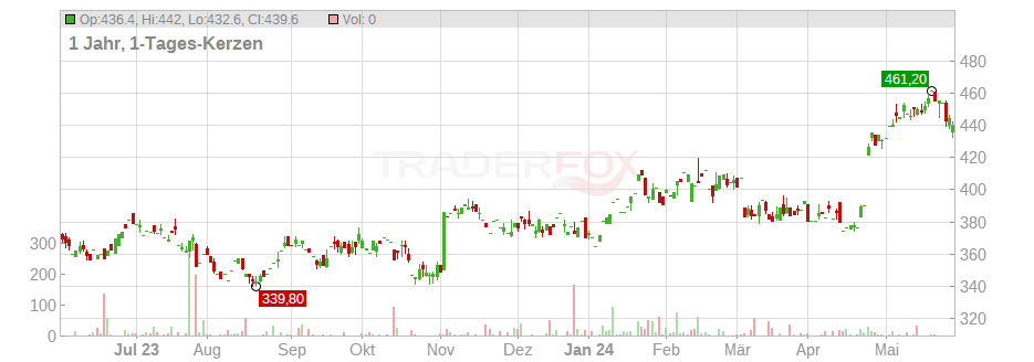 Tyler Technologies Inc. Chart