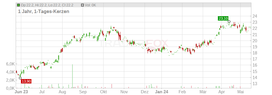 CNX Resources Corp. Chart