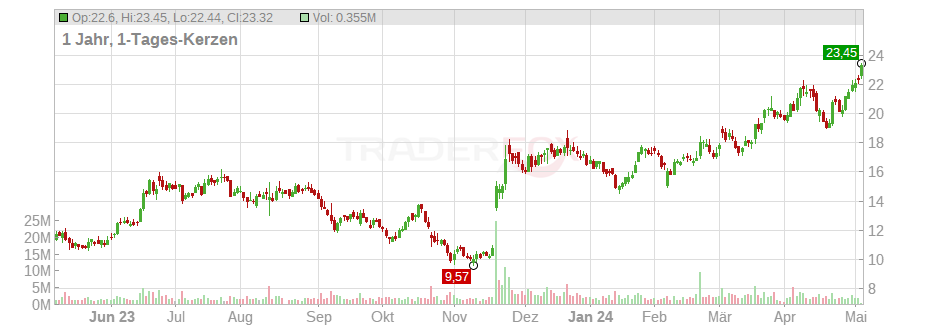 YPF S.A. (ADRs) Chart
