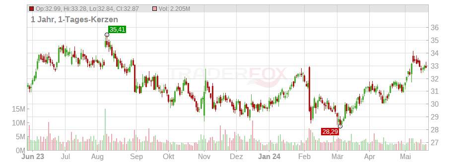 Fox Corp. (A) Chart