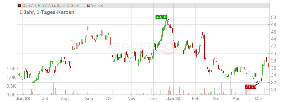 Yeti Holdings Inc. Chart
