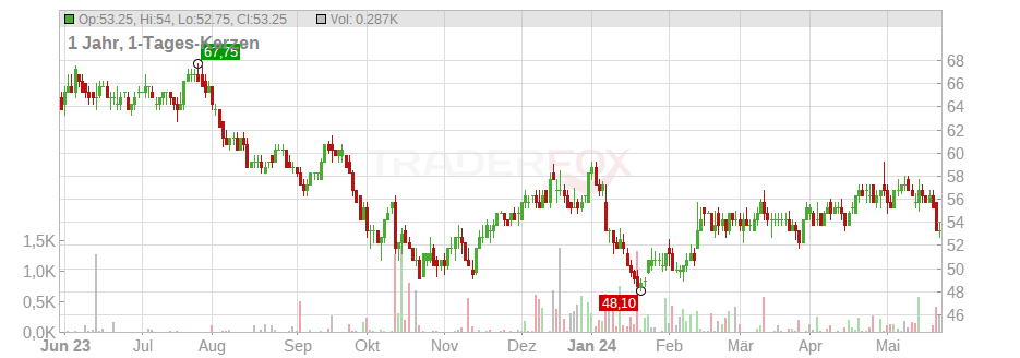 Eversource Energy Chart