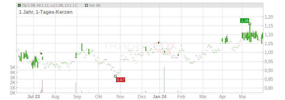 Sirius Real Estate Ltd. Chart
