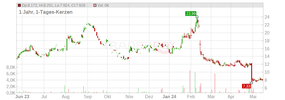 Fastly Inc. Chart
