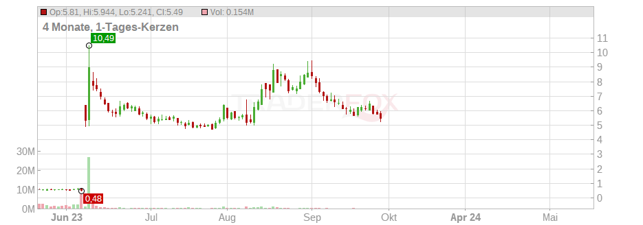 Blue Apron Holdings Inc. Chart